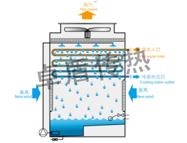 FBN countercurrent compact closed cooling tower2.jpg
