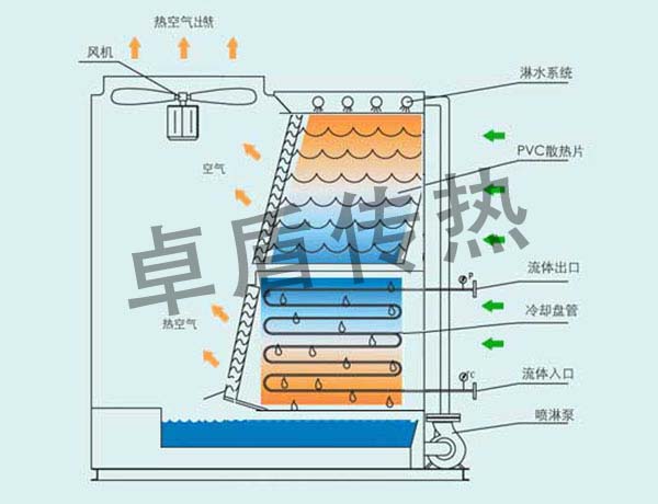 FBH cross-flow low noise closed cooling tower2.jpg