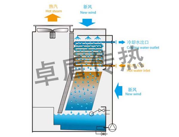 FBS mixed flow efficient closed cooling tower2.jpg